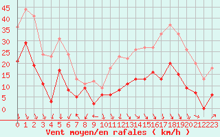 Courbe de la force du vent pour Avignon (84)