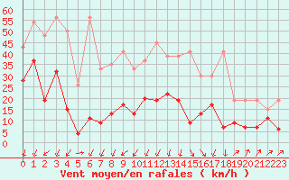 Courbe de la force du vent pour Andermatt