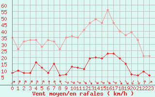 Courbe de la force du vent pour Albertville (73)