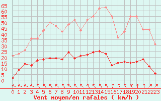 Courbe de la force du vent pour Cassis (13)