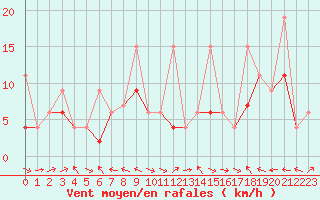 Courbe de la force du vent pour Chaumont (Sw)