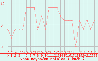 Courbe de la force du vent pour Ceuta