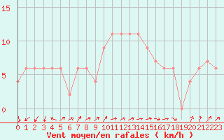 Courbe de la force du vent pour Lerida (Esp)