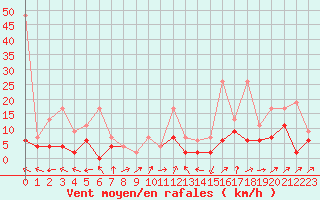 Courbe de la force du vent pour Ble - Binningen (Sw)