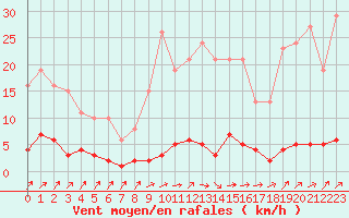 Courbe de la force du vent pour Douzens (11)