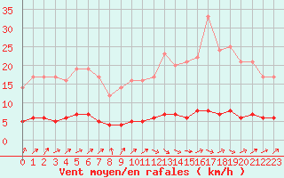 Courbe de la force du vent pour Baraque Fraiture (Be)