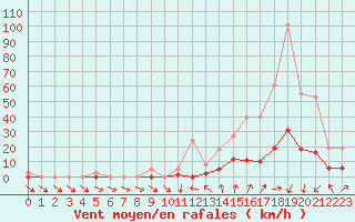 Courbe de la force du vent pour Le Vigan (30)