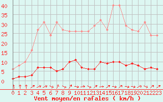 Courbe de la force du vent pour Douzens (11)
