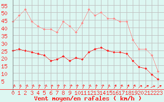 Courbe de la force du vent pour Dolembreux (Be)