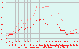 Courbe de la force du vent pour Mont-Rigi (Be)