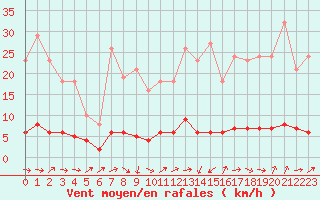 Courbe de la force du vent pour Boulc (26)