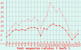 Courbe de la force du vent pour Embrun (05)