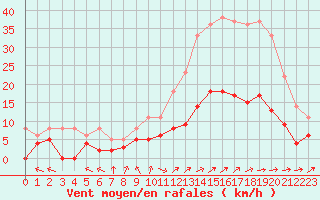 Courbe de la force du vent pour Le Mans (72)