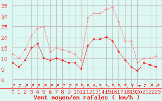 Courbe de la force du vent pour Bastia (2B)