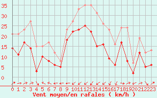 Courbe de la force du vent pour Ile Rousse (2B)