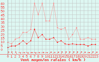 Courbe de la force du vent pour Buchs / Aarau