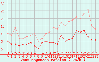 Courbe de la force du vent pour Bignan (56)