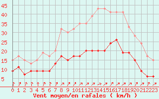 Courbe de la force du vent pour Pershore