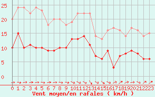 Courbe de la force du vent pour Montauban (82)