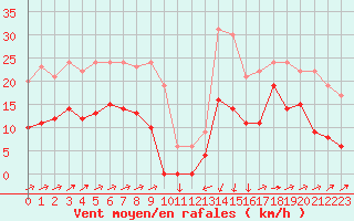 Courbe de la force du vent pour Formigures (66)