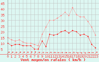 Courbe de la force du vent pour Brest (29)