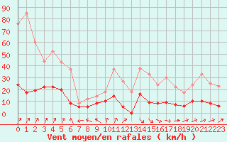 Courbe de la force du vent pour Guret Saint-Laurent (23)