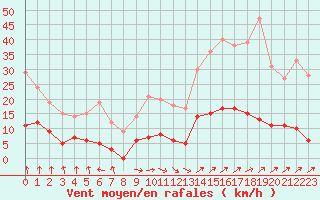 Courbe de la force du vent pour Uzerche (19)