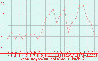 Courbe de la force du vent pour Soria (Esp)