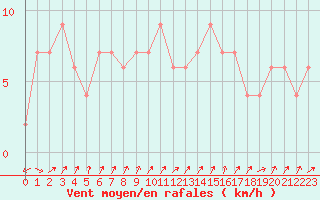 Courbe de la force du vent pour Lerida (Esp)