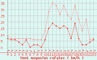 Courbe de la force du vent pour Les Eplatures - La Chaux-de-Fonds (Sw)