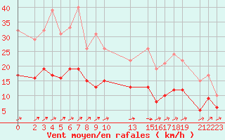 Courbe de la force du vent pour Mont-Rigi (Be)