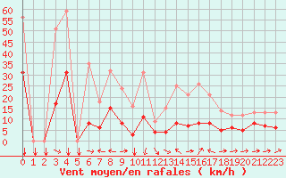 Courbe de la force du vent pour Estoher (66)