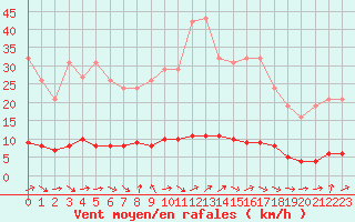 Courbe de la force du vent pour Dounoux (88)