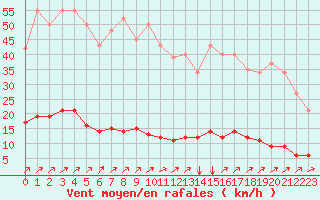 Courbe de la force du vent pour Neufchtel-Hardelot (62)