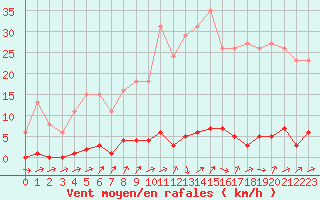 Courbe de la force du vent pour Lamballe (22)