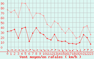 Courbe de la force du vent pour Tarfala