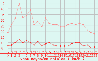 Courbe de la force du vent pour Dounoux (88)