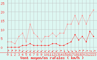 Courbe de la force du vent pour Besse-sur-Issole (83)