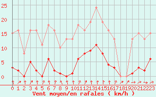 Courbe de la force du vent pour Bannay (18)