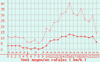 Courbe de la force du vent pour Sgur-le-Chteau (19)