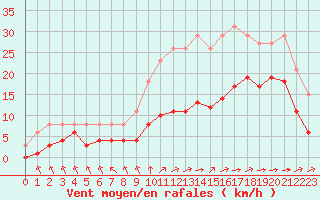 Courbe de la force du vent pour Saint-Mdard-d