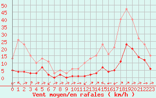 Courbe de la force du vent pour Carrion de Calatrava (Esp)