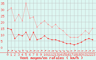 Courbe de la force du vent pour Ontinyent (Esp)