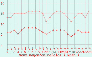 Courbe de la force du vent pour L