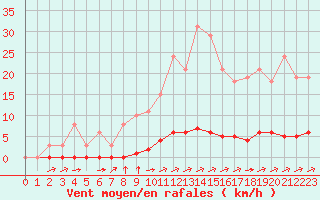 Courbe de la force du vent pour Sainte-Genevive-des-Bois (91)
