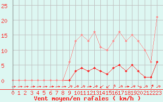 Courbe de la force du vent pour Valence d