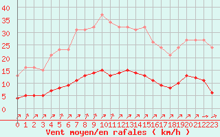 Courbe de la force du vent pour Gros-Rderching (57)