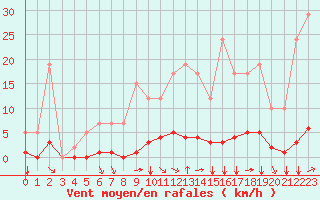 Courbe de la force du vent pour Remich (Lu)