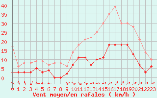 Courbe de la force du vent pour Saint Cannat (13)