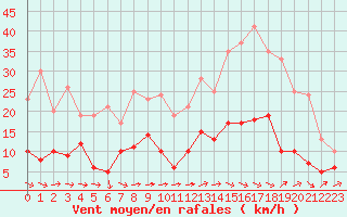 Courbe de la force du vent pour Cadenet (84)